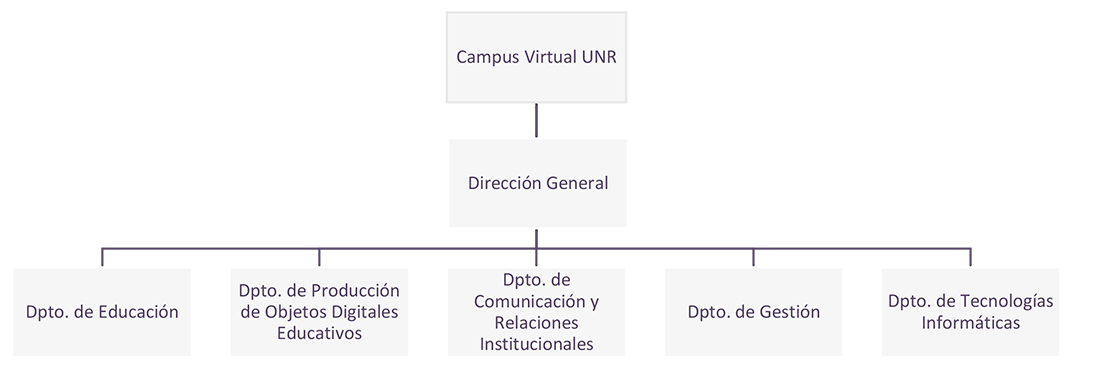 Organigrama Campus Virtual